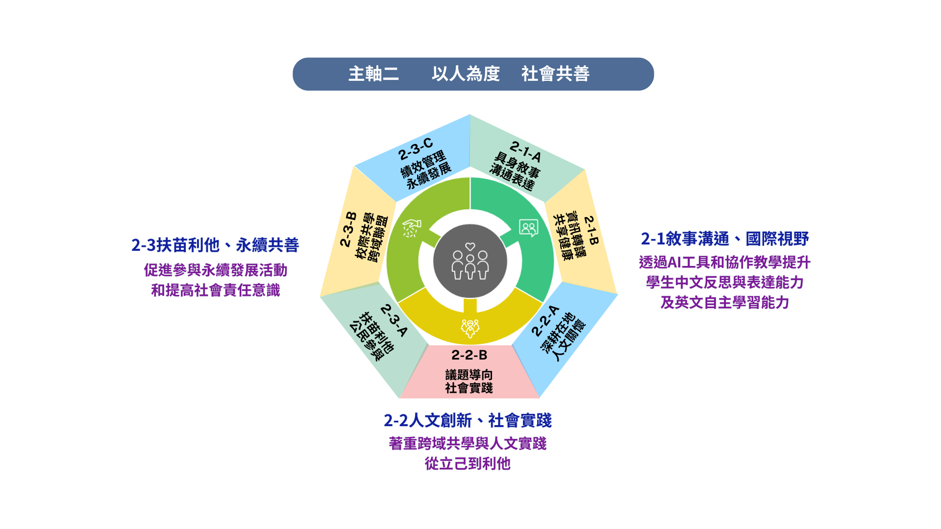 主軸二架構圖