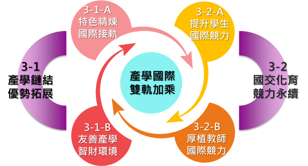 主軸三架構圖