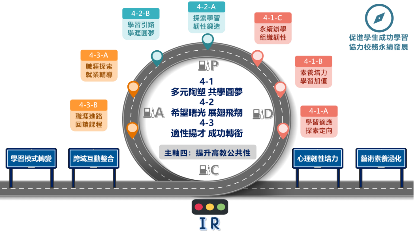 主軸四架構圖