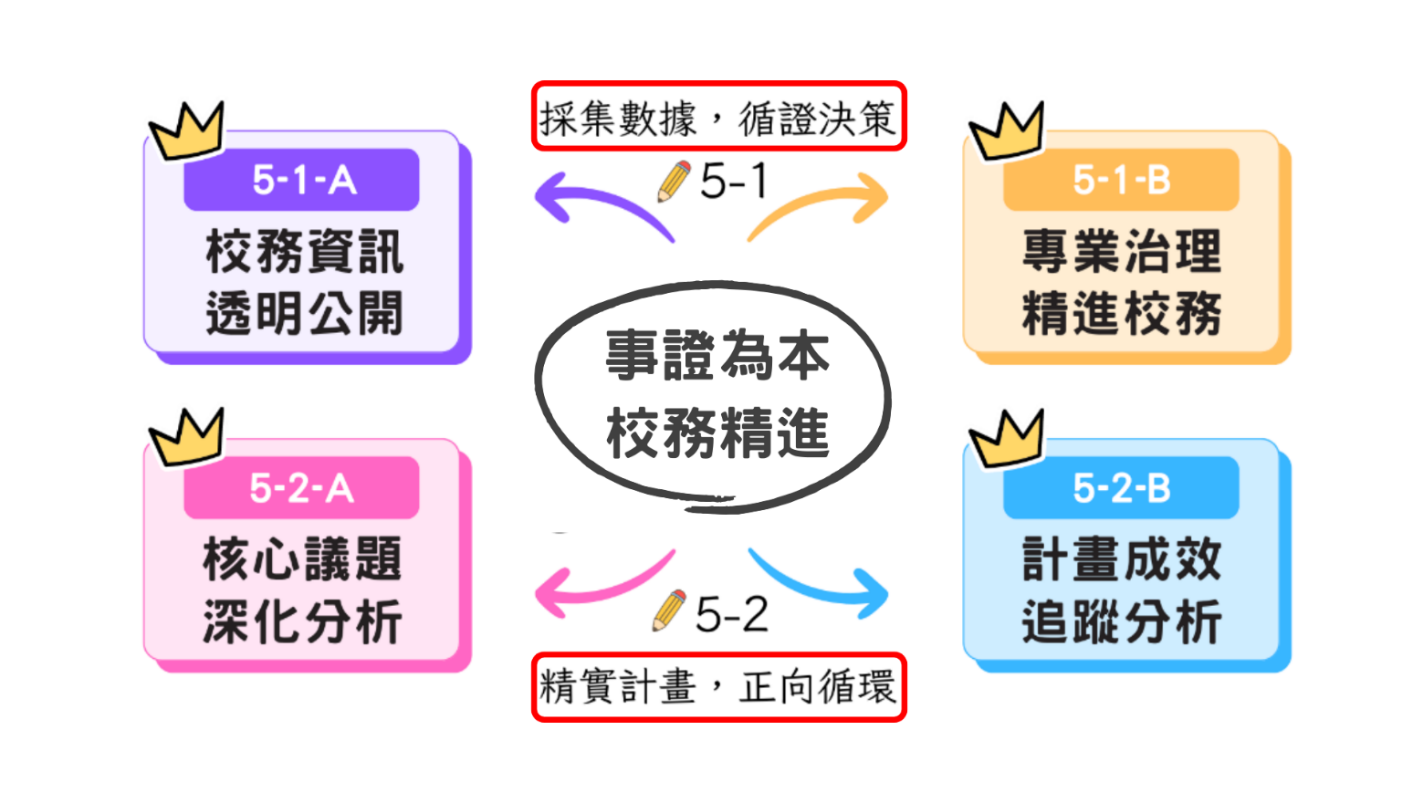 主軸五架構圖
