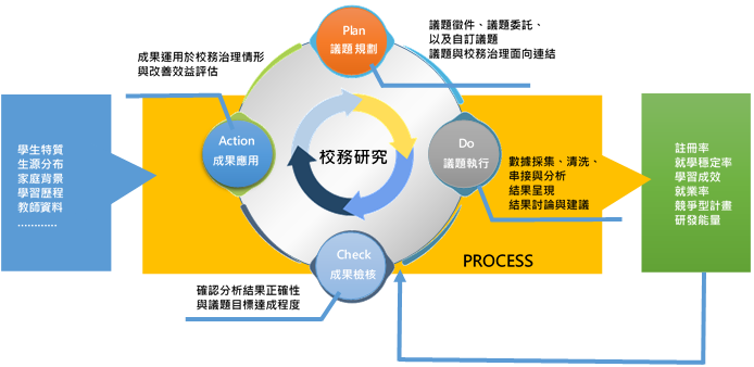 校務研究中心議題推動與數據處理架構圖