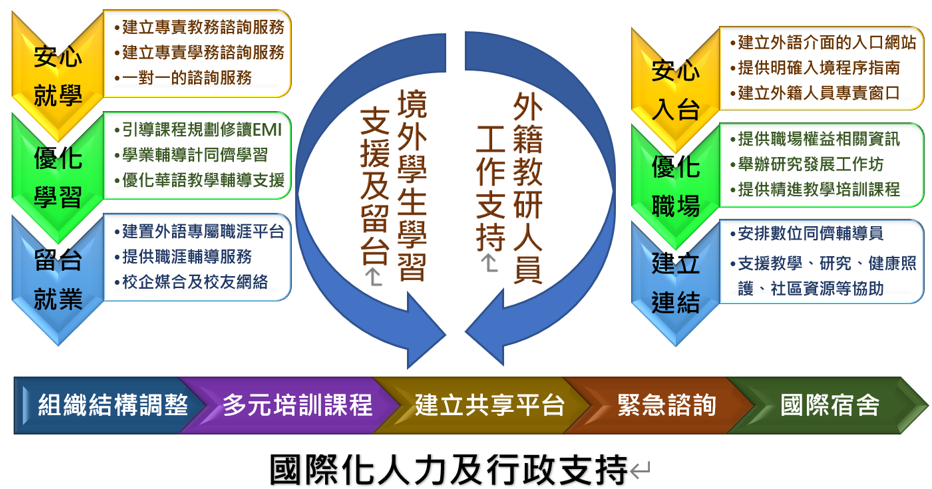 國際化行政支持系統架構圖