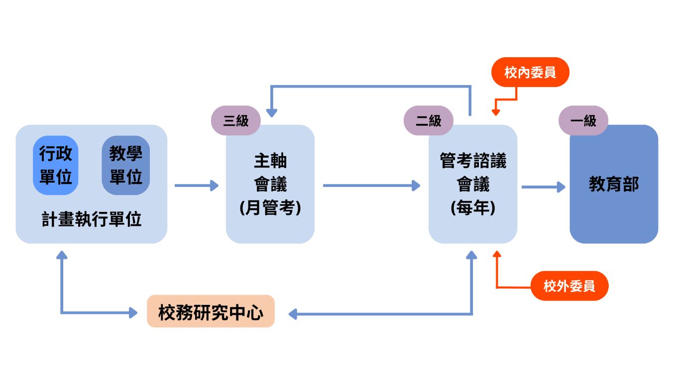 高教深耕計畫管考流程圖